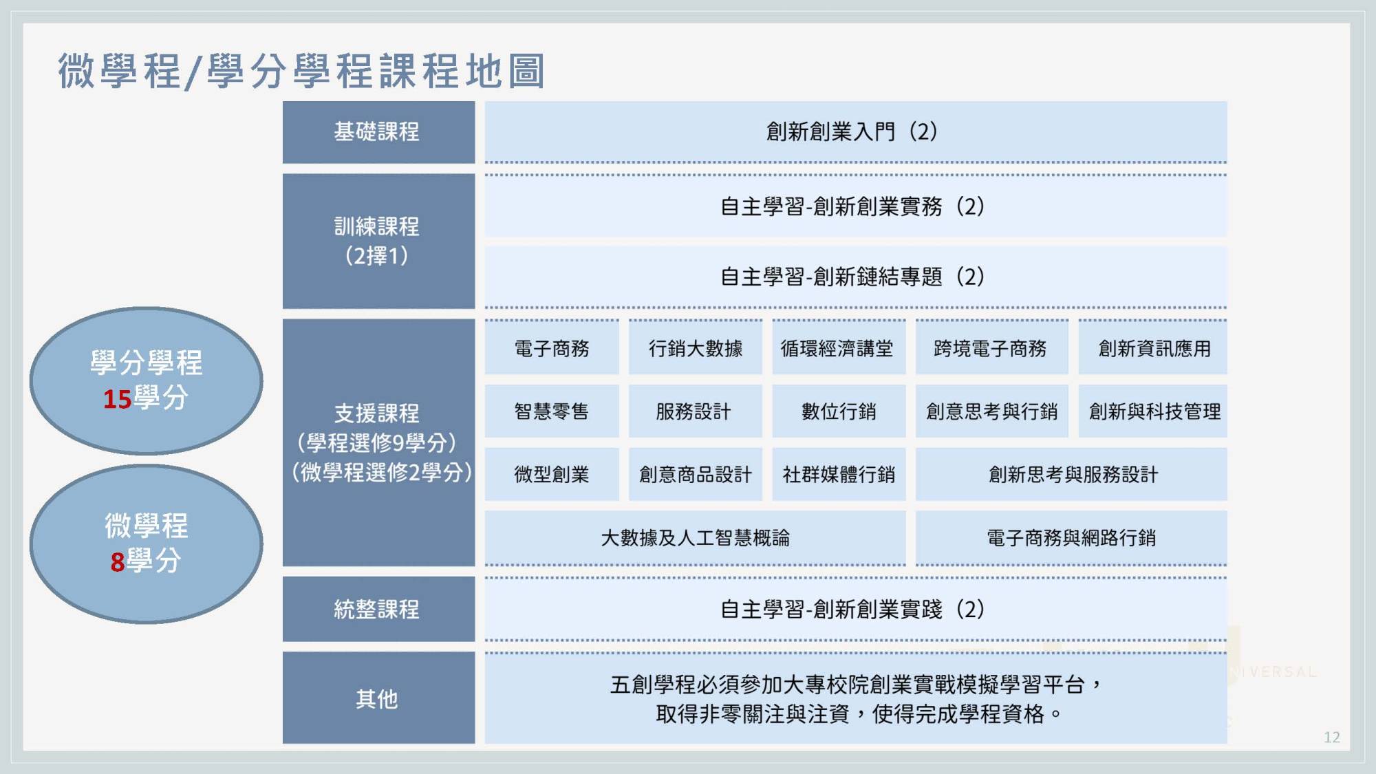 五創學分學程 課程地圖