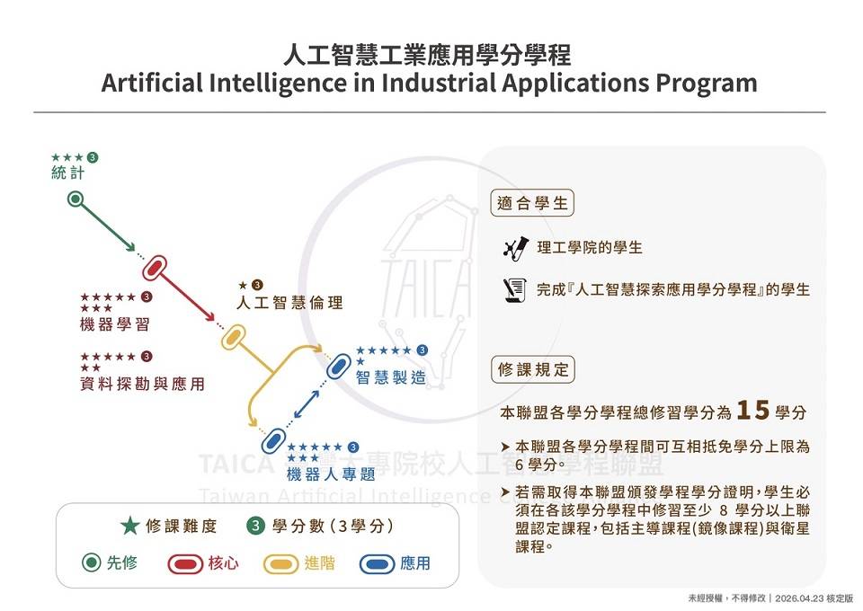 人工智慧工業應用學分學程 課程地圖