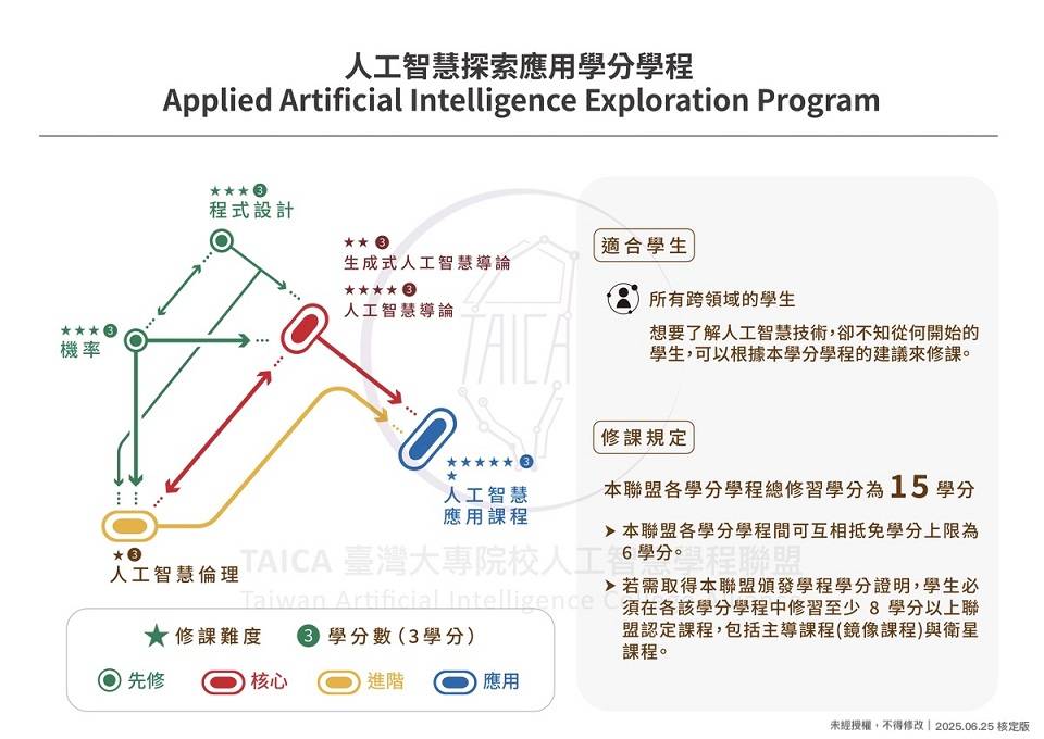 人工智慧探索應用學分學程 課程地圖