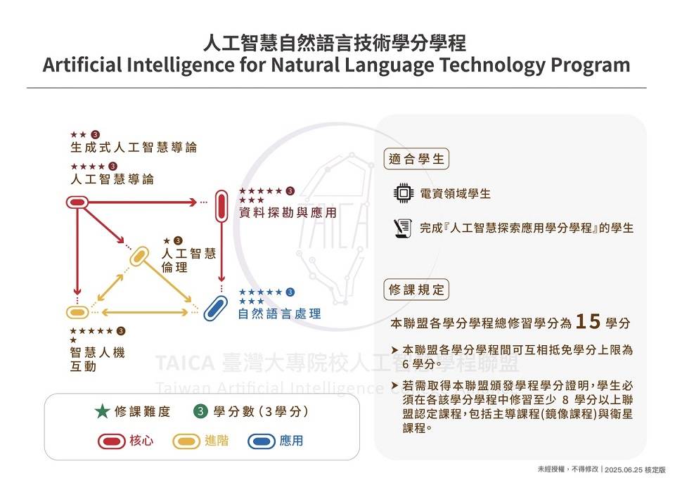 人工智慧自然語言技術學分學程 課程地圖