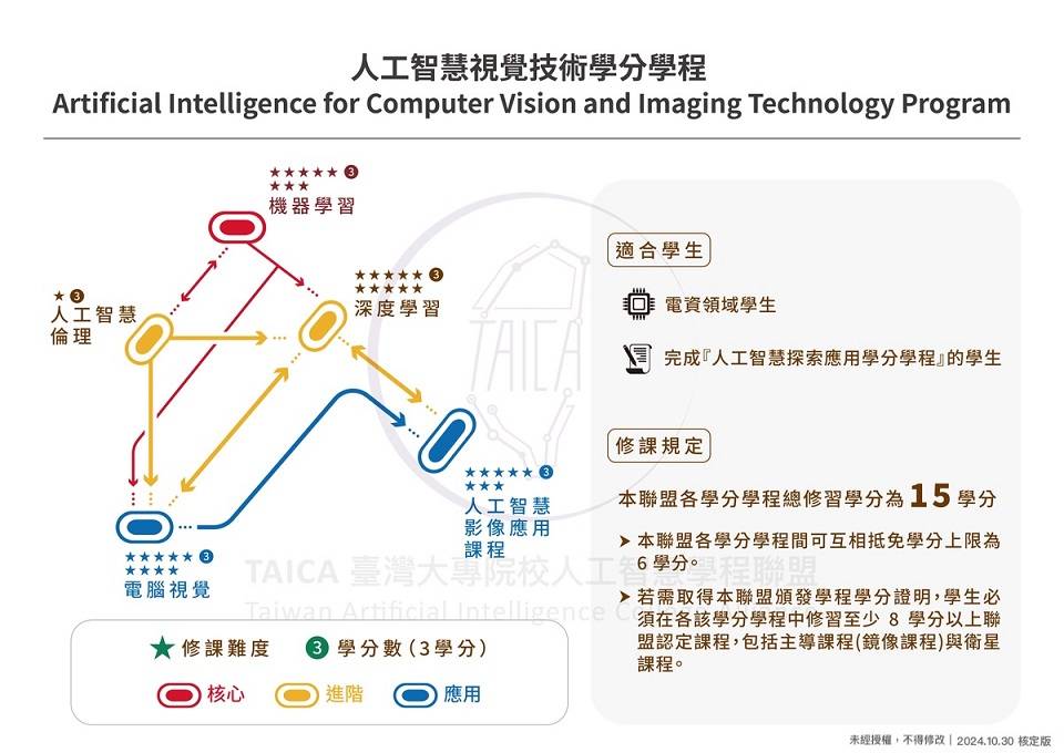人工智慧視覺技術學分學程 課程地圖