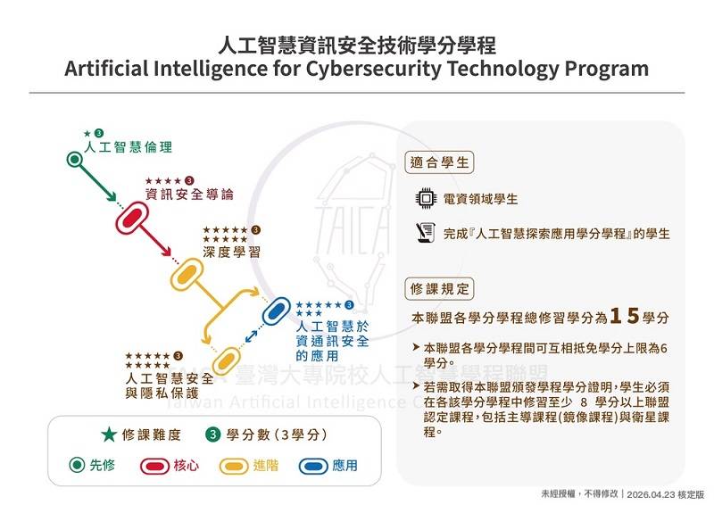 人工智慧資訊安全技術學分學程 課程地圖