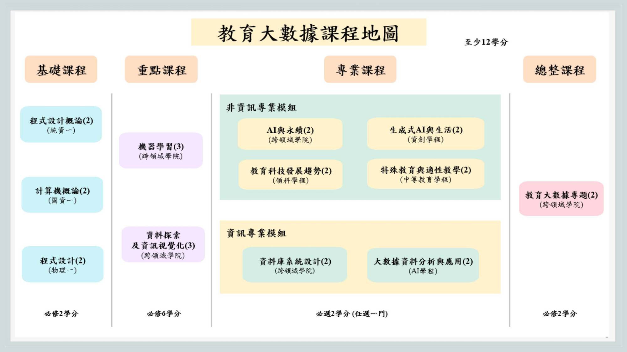 教育大數據微學程 課程地圖