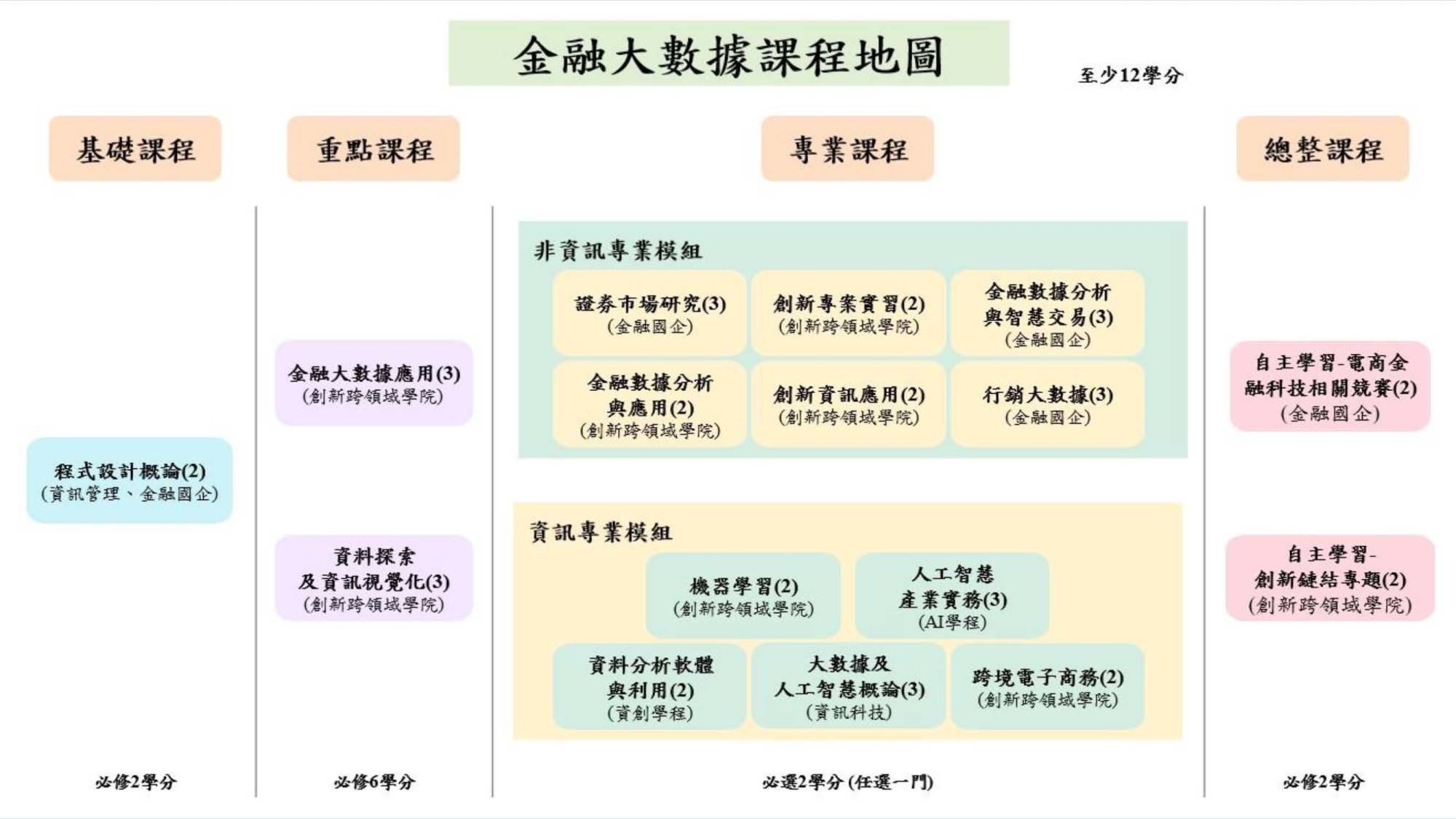 金融大數據微學程 課程地圖