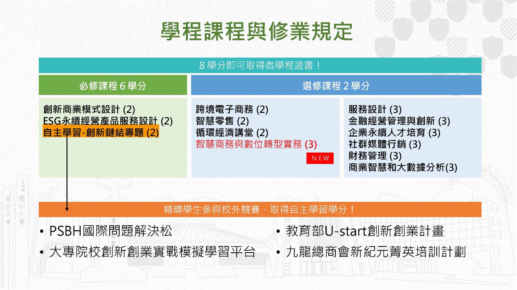 永續產品與服務創新微學程 課程地圖