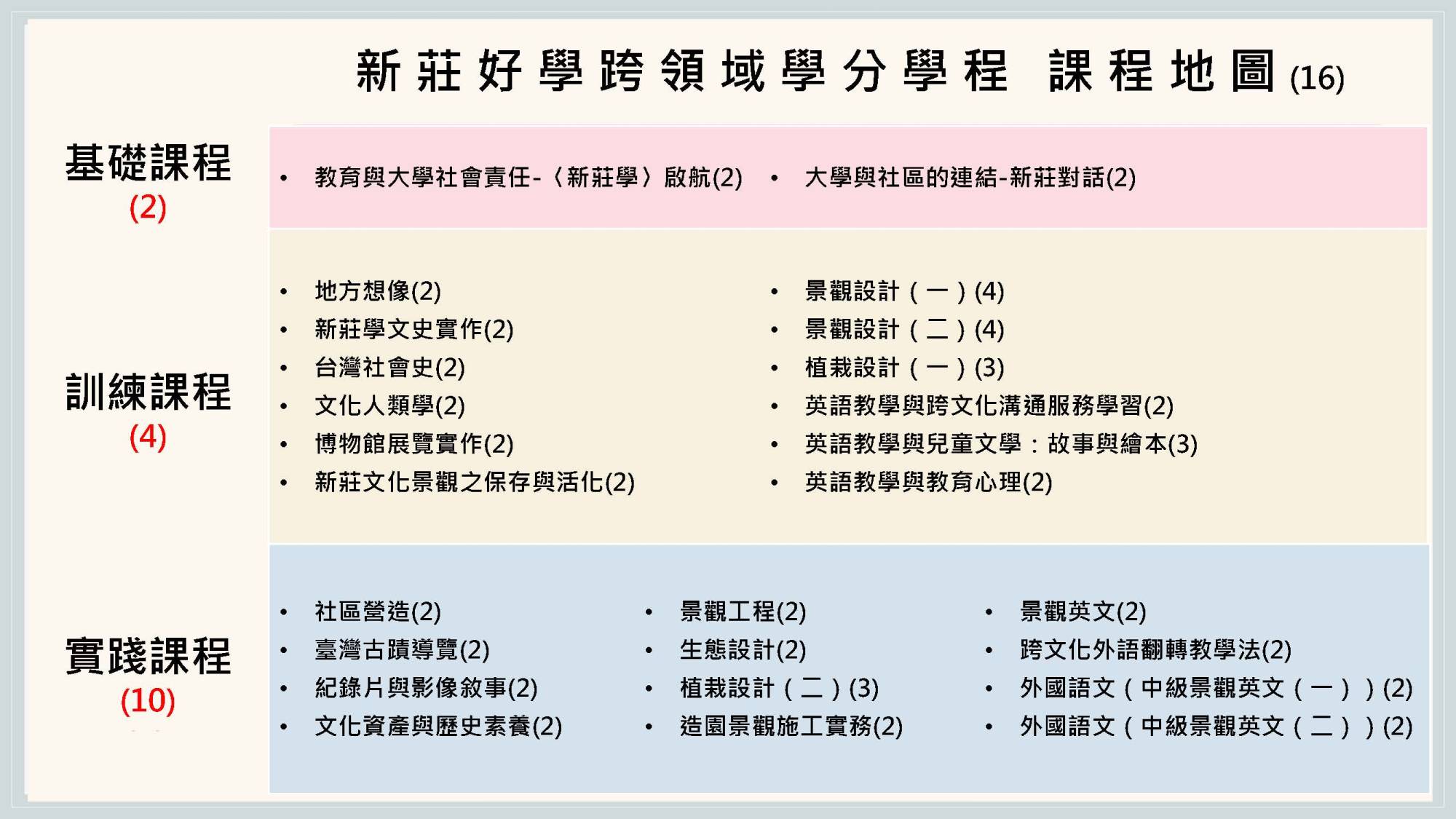 新莊好學跨領域學分學程 課程地圖
