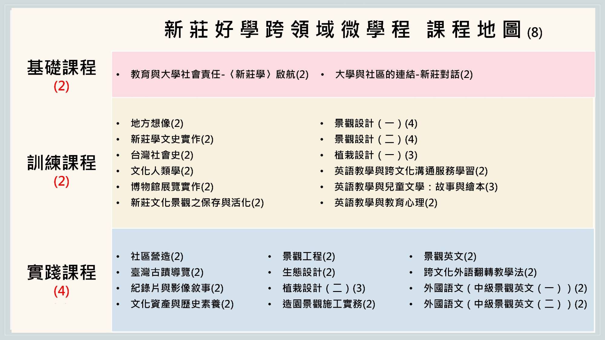 新莊好學跨領域微學程 課程地圖